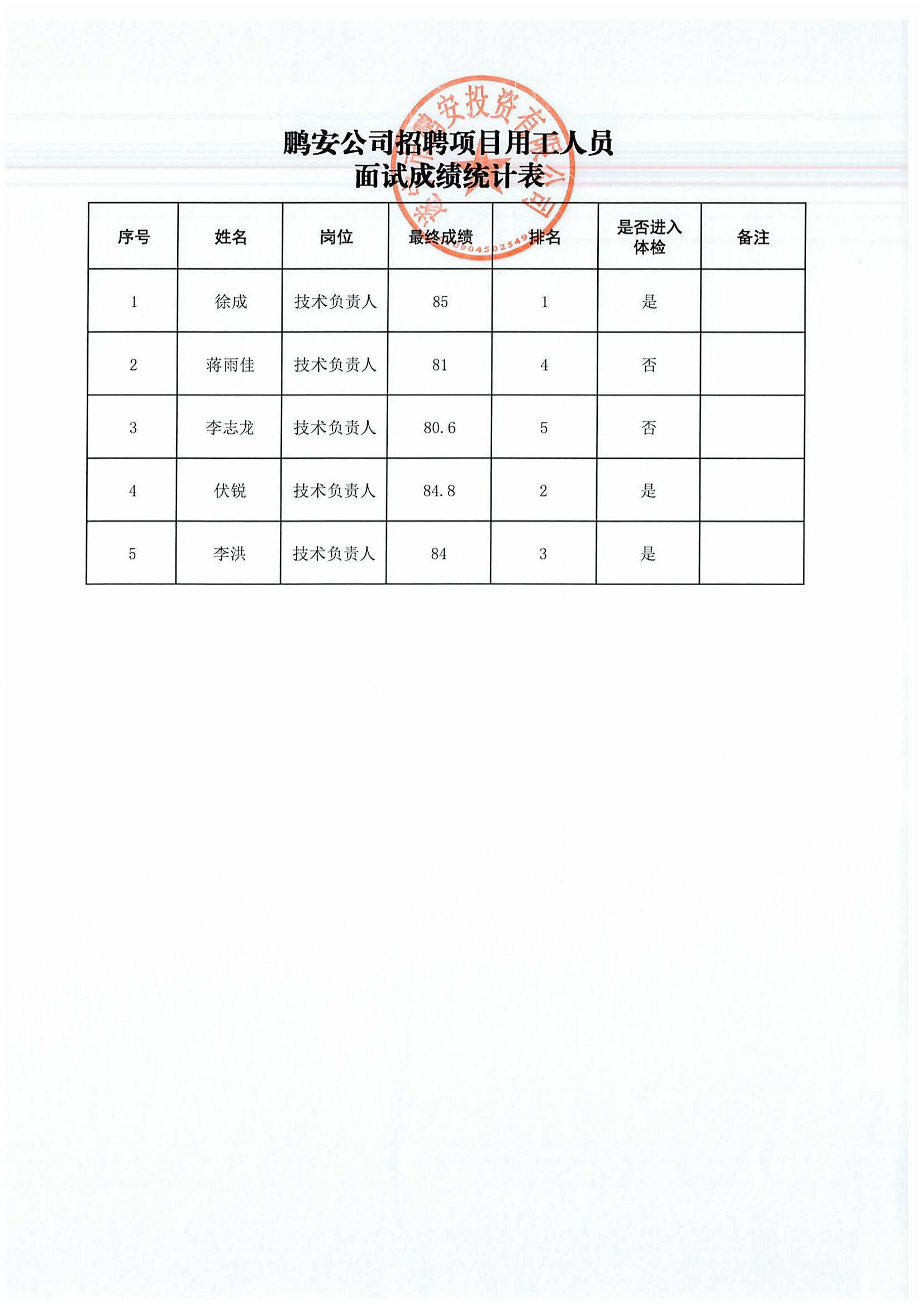 聘项目用工人员面试成绩公示表